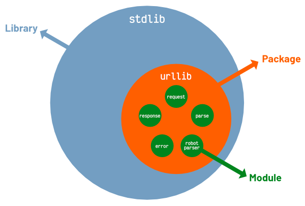 ../../../_images/stdlib-package-module.png